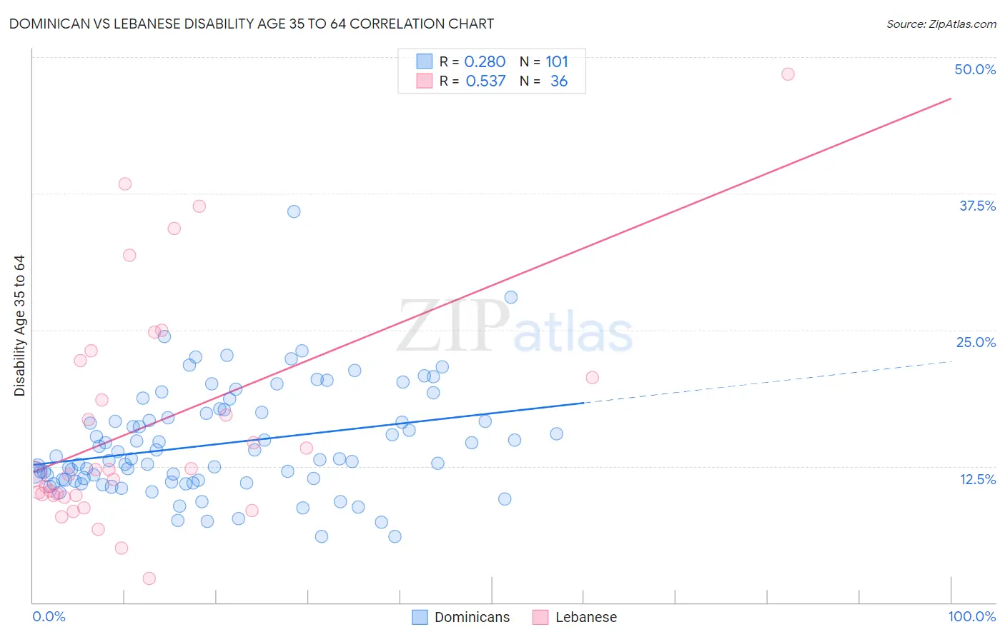 Dominican vs Lebanese Disability Age 35 to 64
