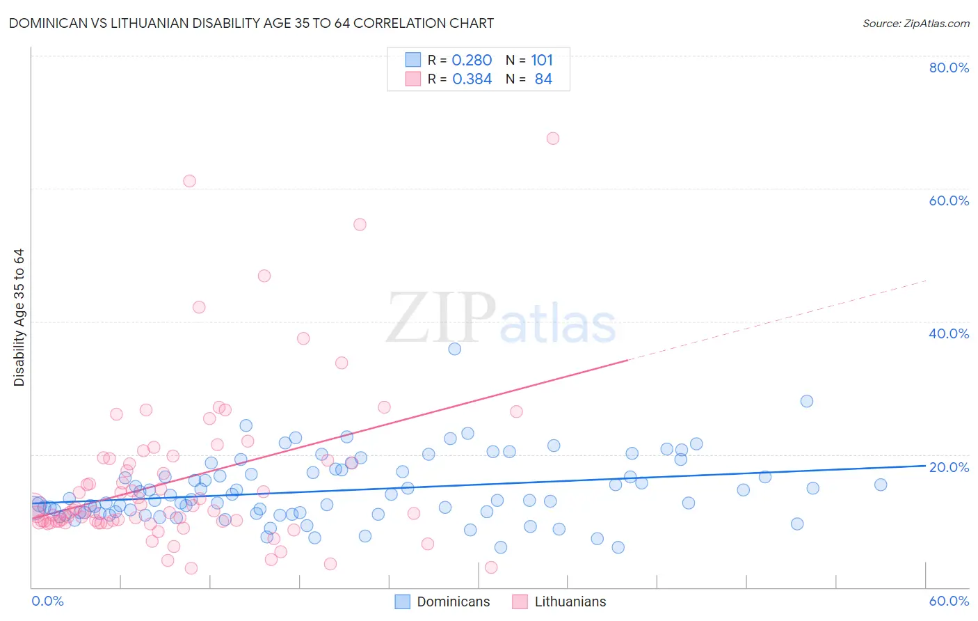 Dominican vs Lithuanian Disability Age 35 to 64