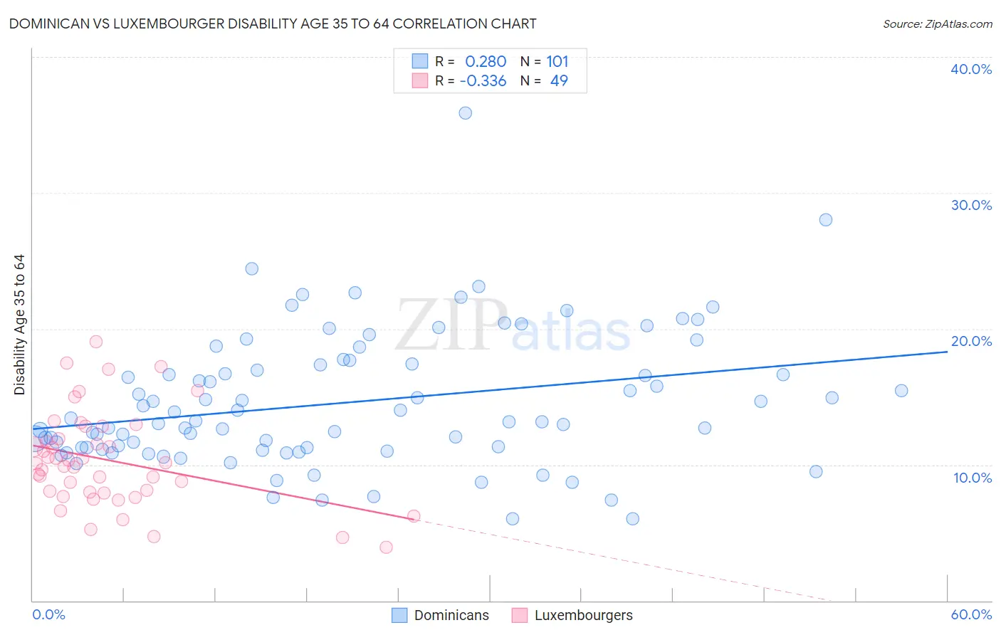 Dominican vs Luxembourger Disability Age 35 to 64