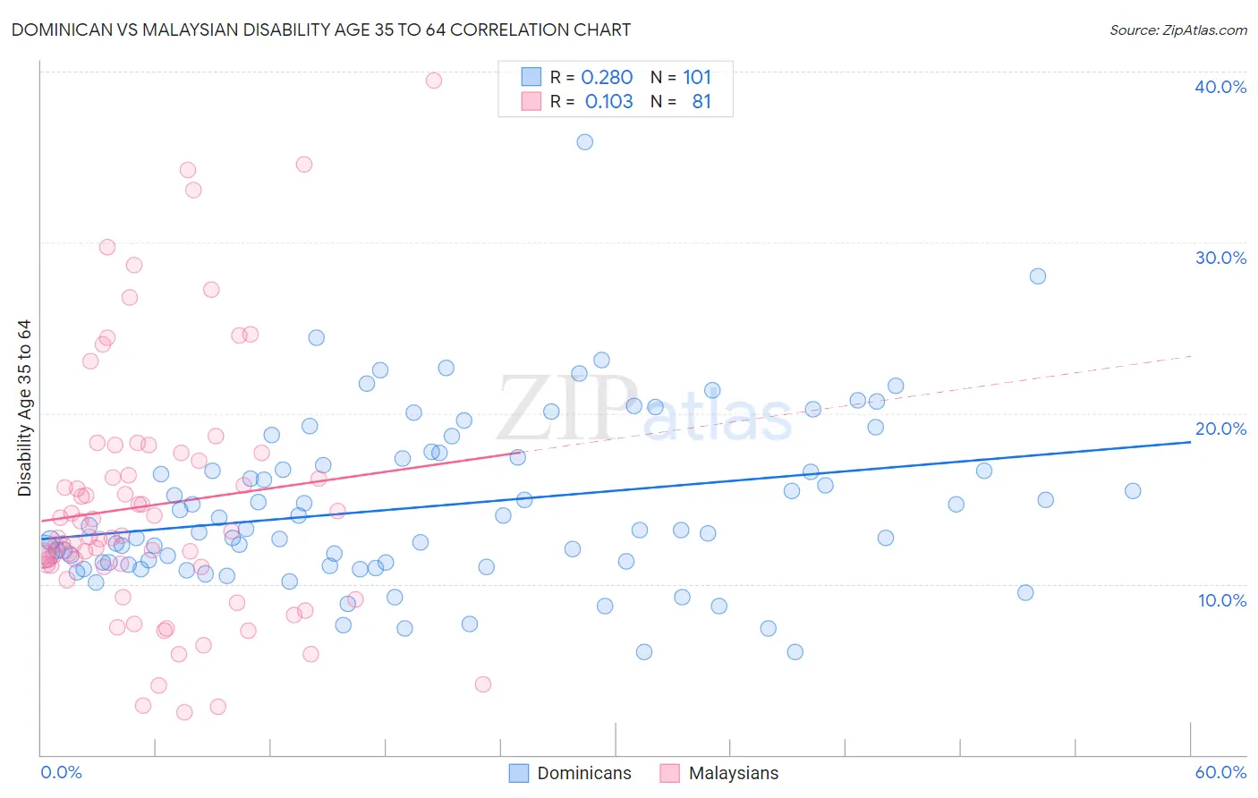Dominican vs Malaysian Disability Age 35 to 64