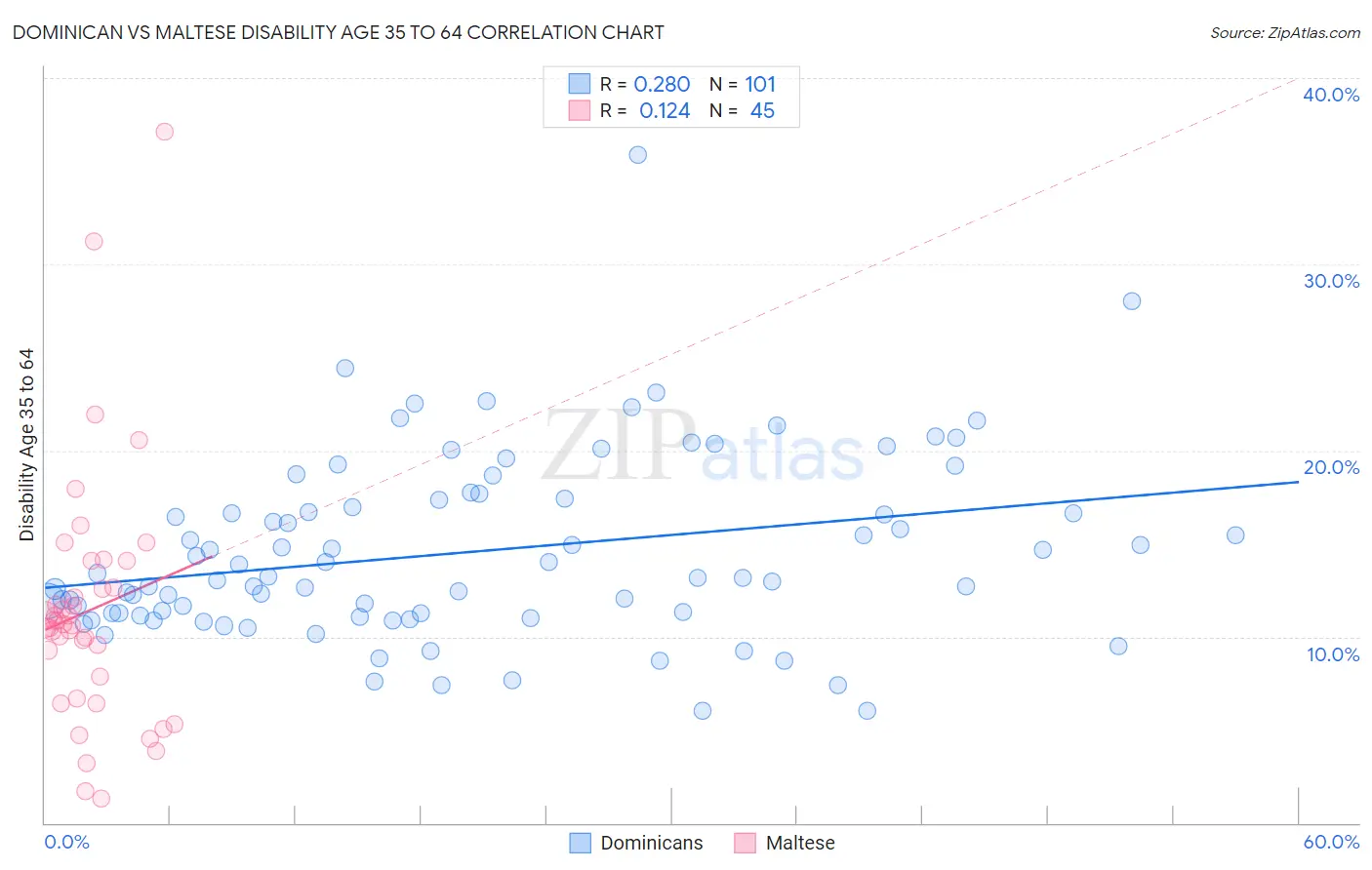 Dominican vs Maltese Disability Age 35 to 64