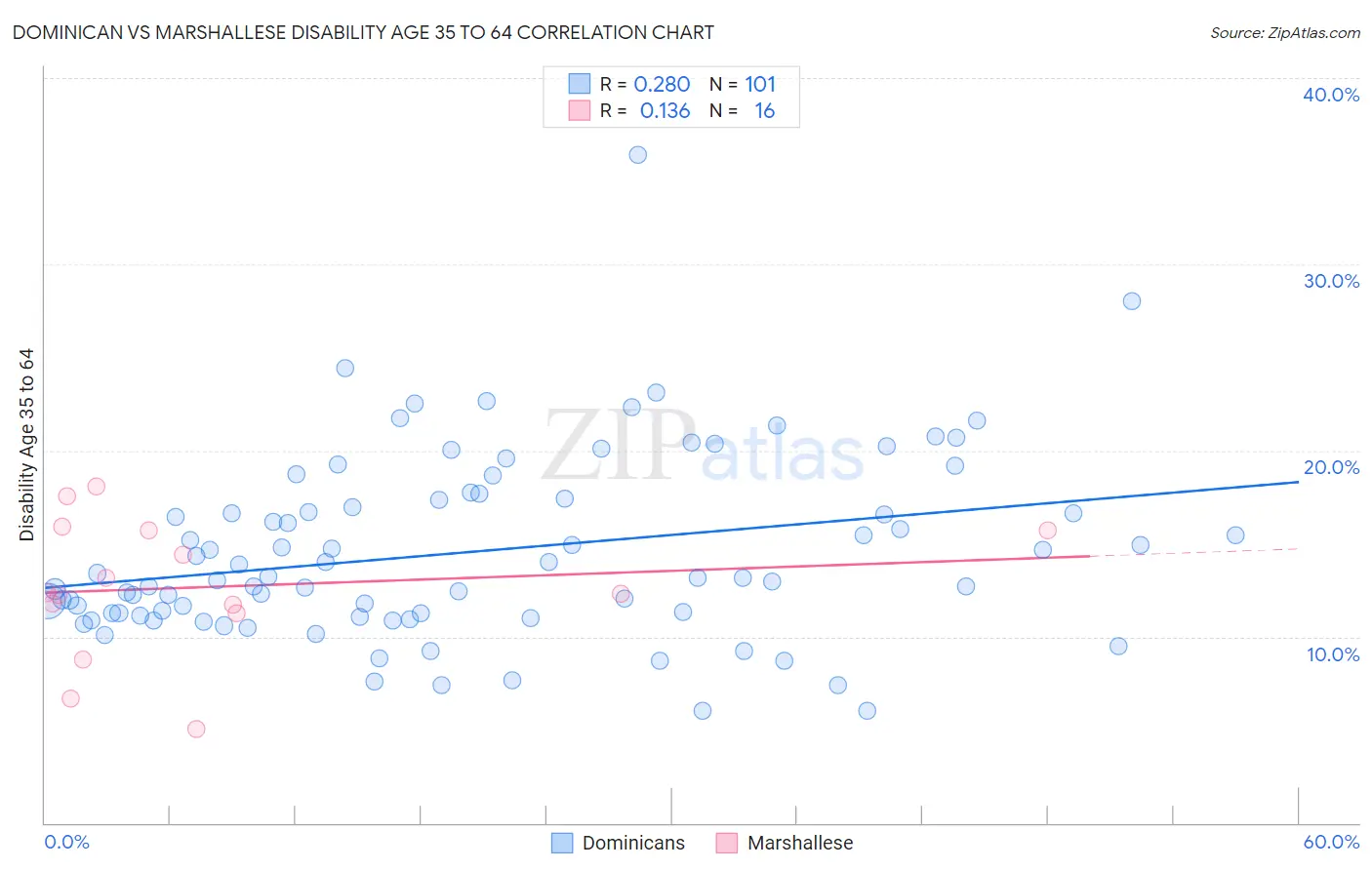 Dominican vs Marshallese Disability Age 35 to 64