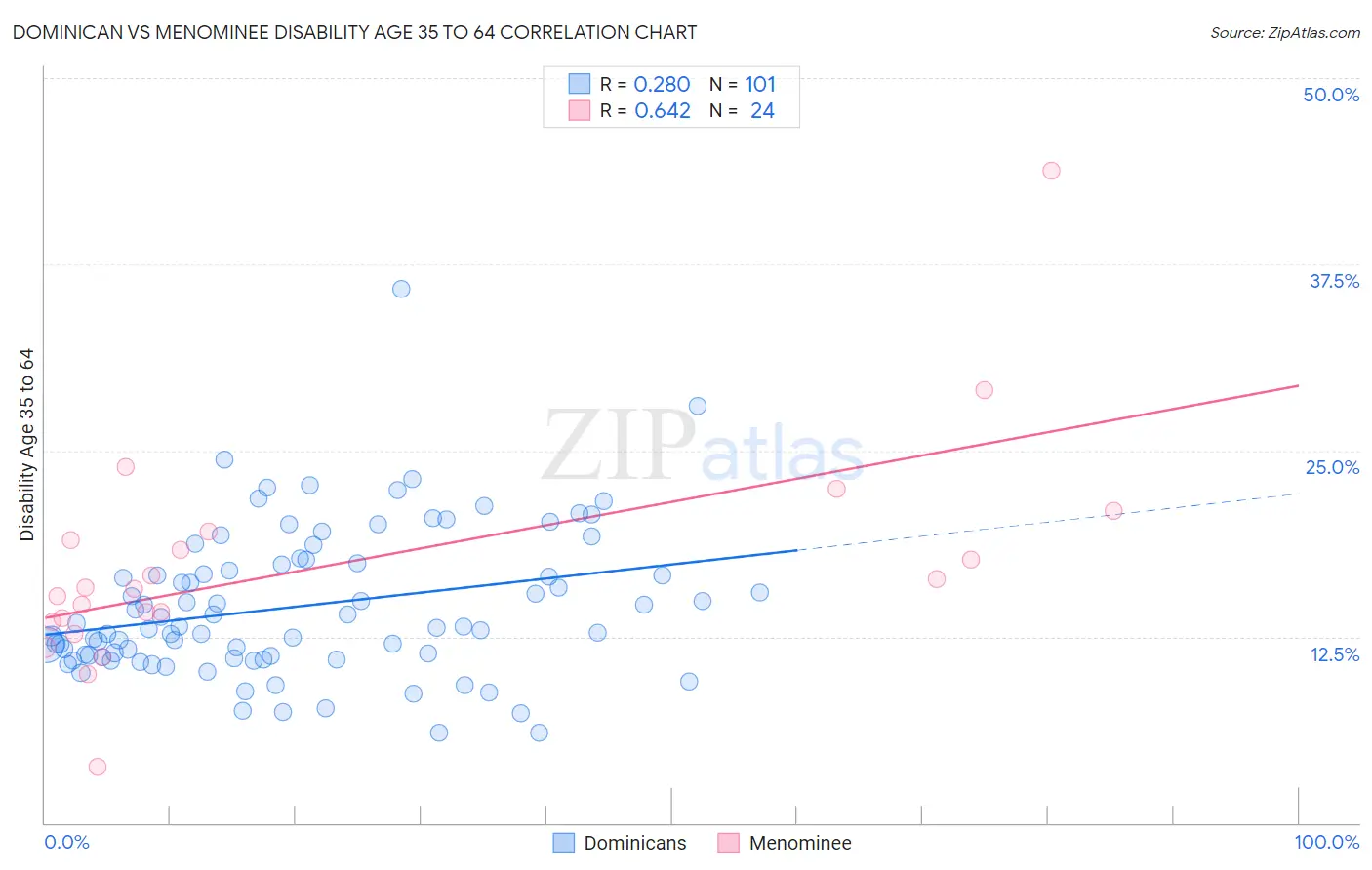 Dominican vs Menominee Disability Age 35 to 64