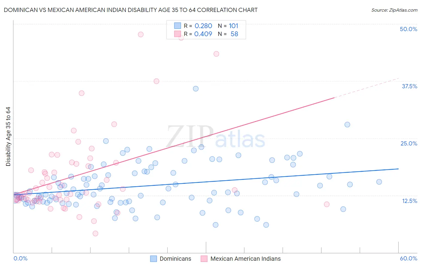 Dominican vs Mexican American Indian Disability Age 35 to 64
