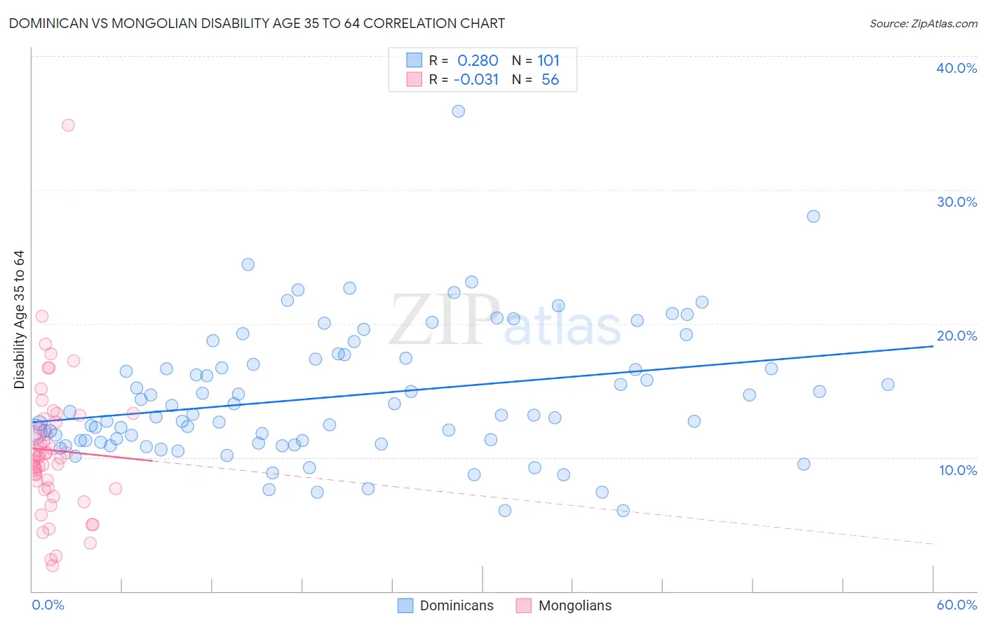 Dominican vs Mongolian Disability Age 35 to 64