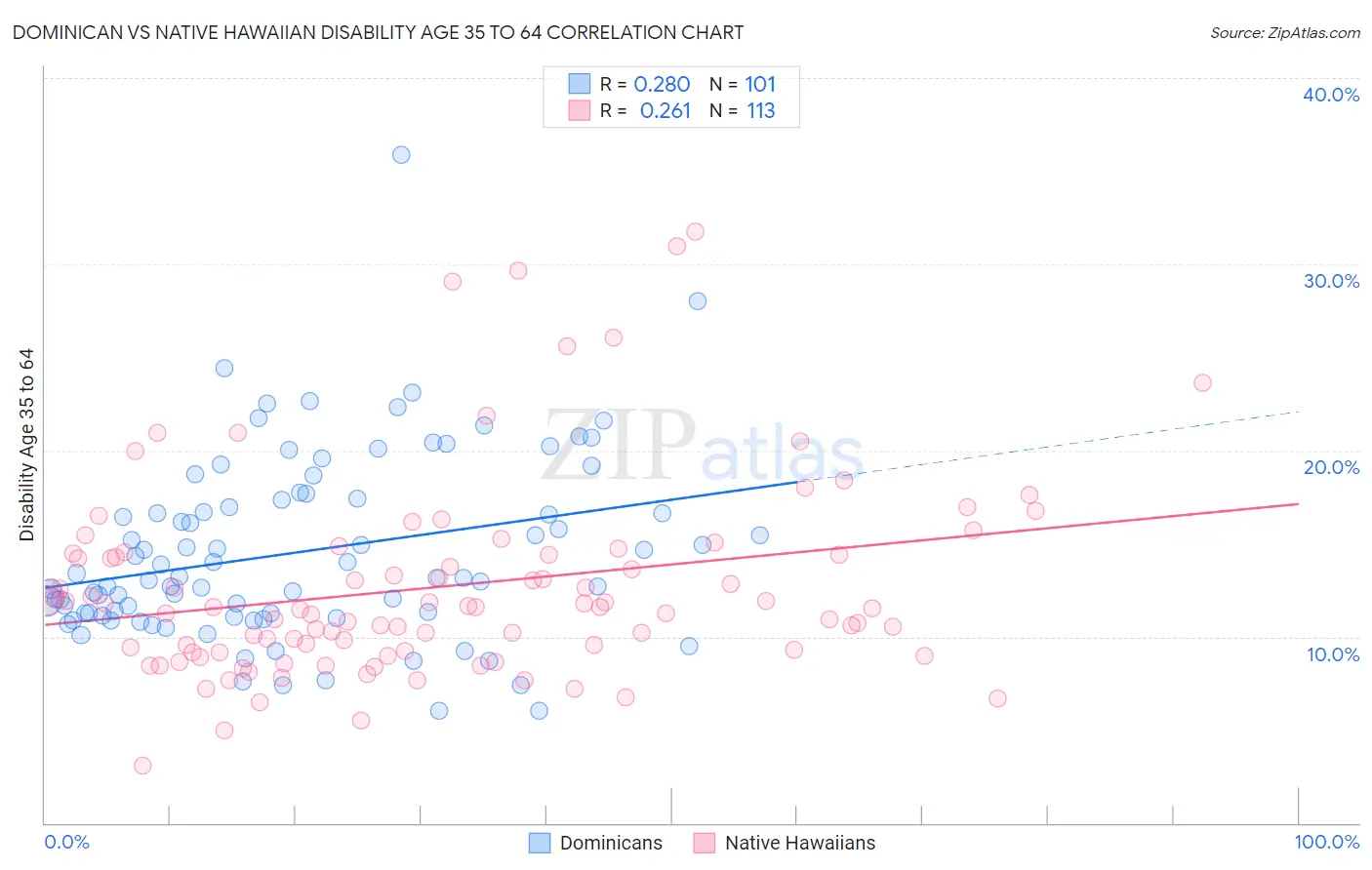 Dominican vs Native Hawaiian Disability Age 35 to 64