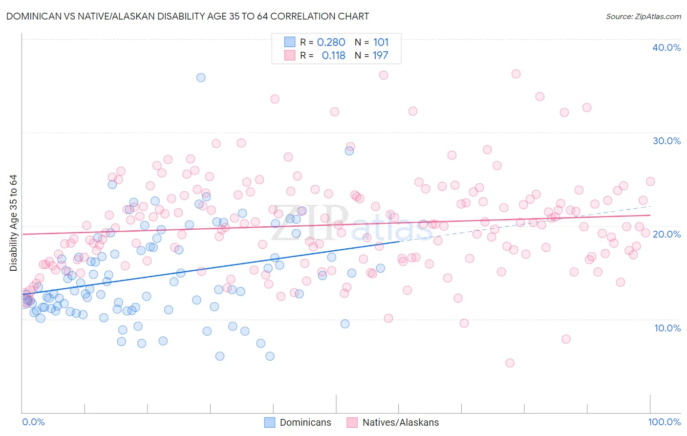 Dominican vs Native/Alaskan Disability Age 35 to 64
