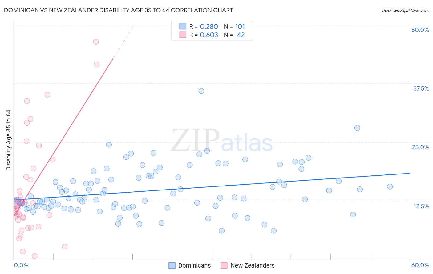 Dominican vs New Zealander Disability Age 35 to 64