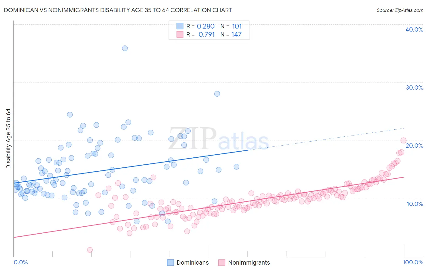 Dominican vs Nonimmigrants Disability Age 35 to 64