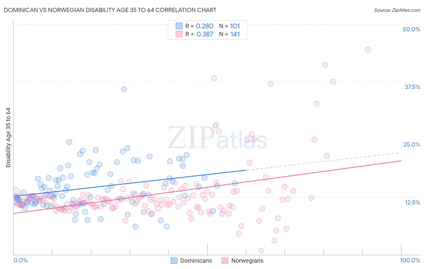 Dominican vs Norwegian Disability Age 35 to 64