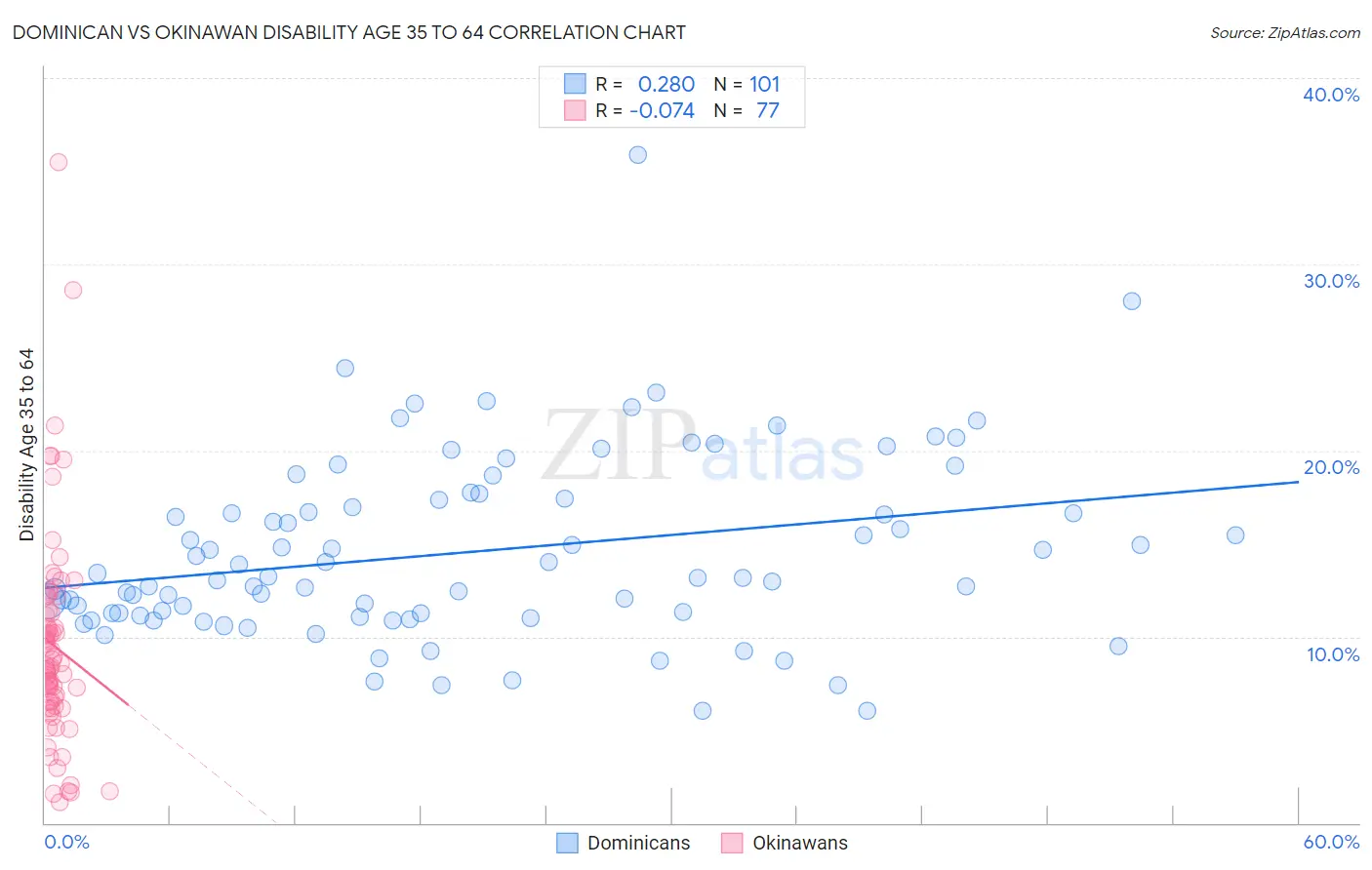 Dominican vs Okinawan Disability Age 35 to 64