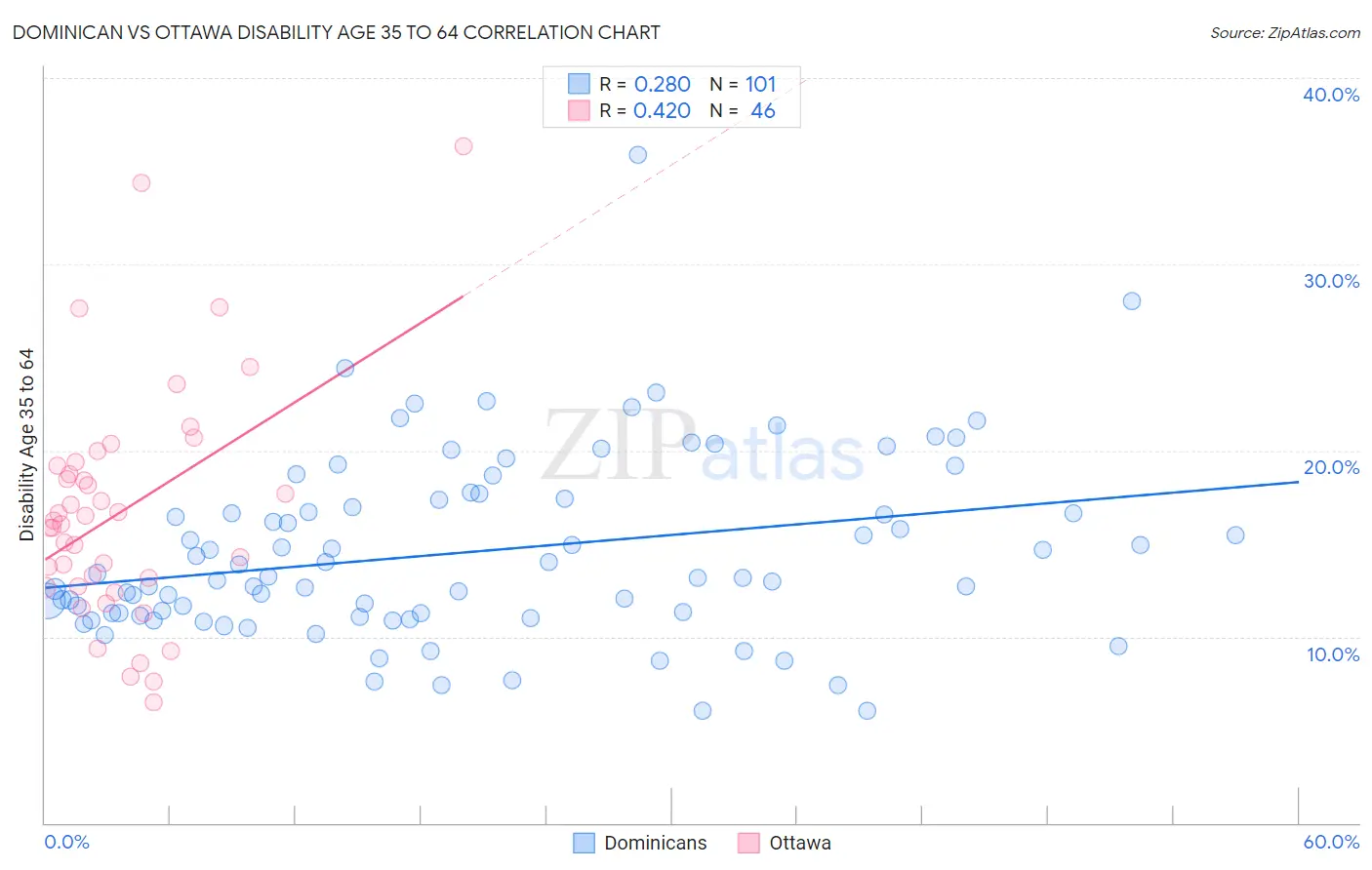 Dominican vs Ottawa Disability Age 35 to 64