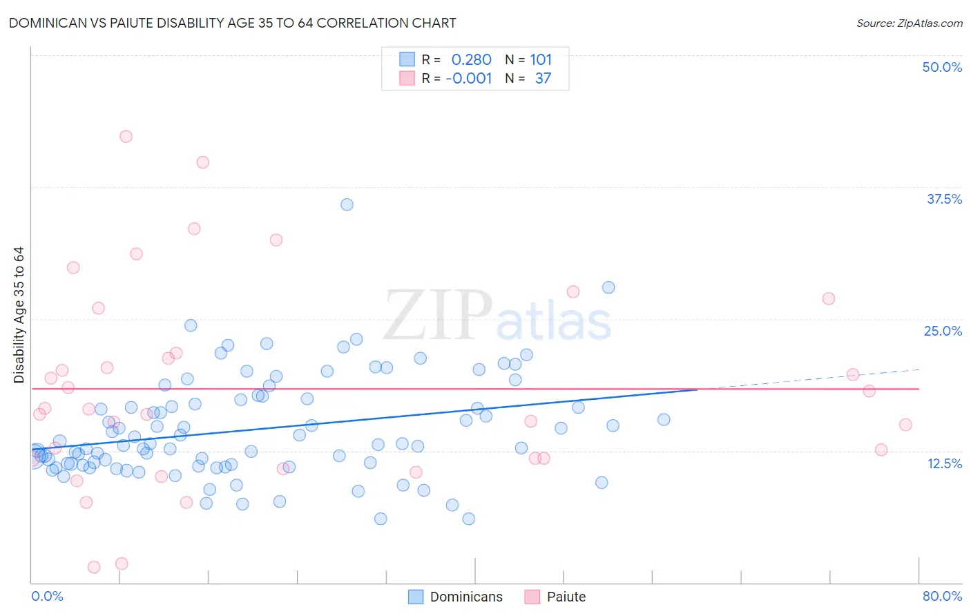 Dominican vs Paiute Disability Age 35 to 64