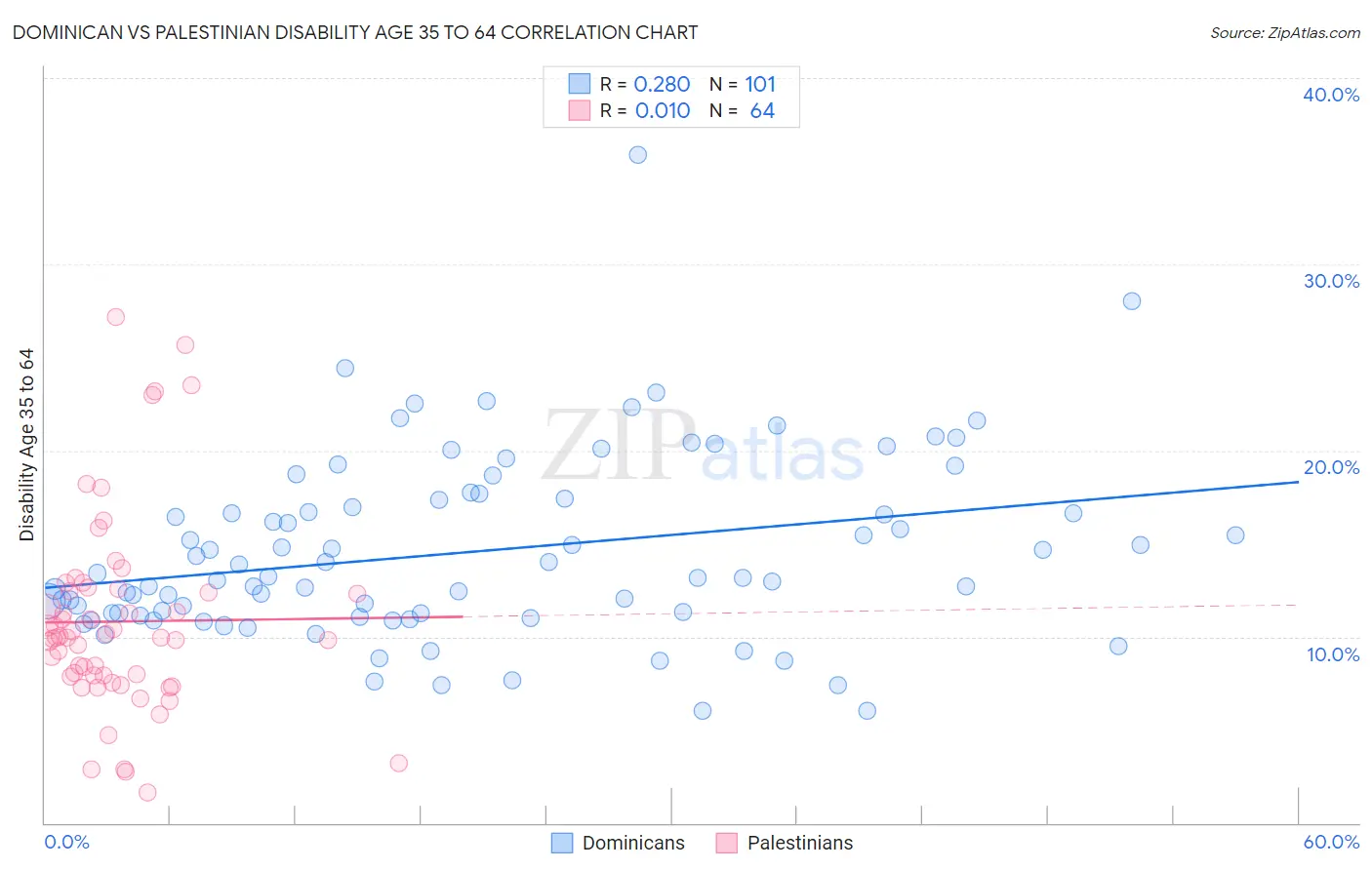 Dominican vs Palestinian Disability Age 35 to 64