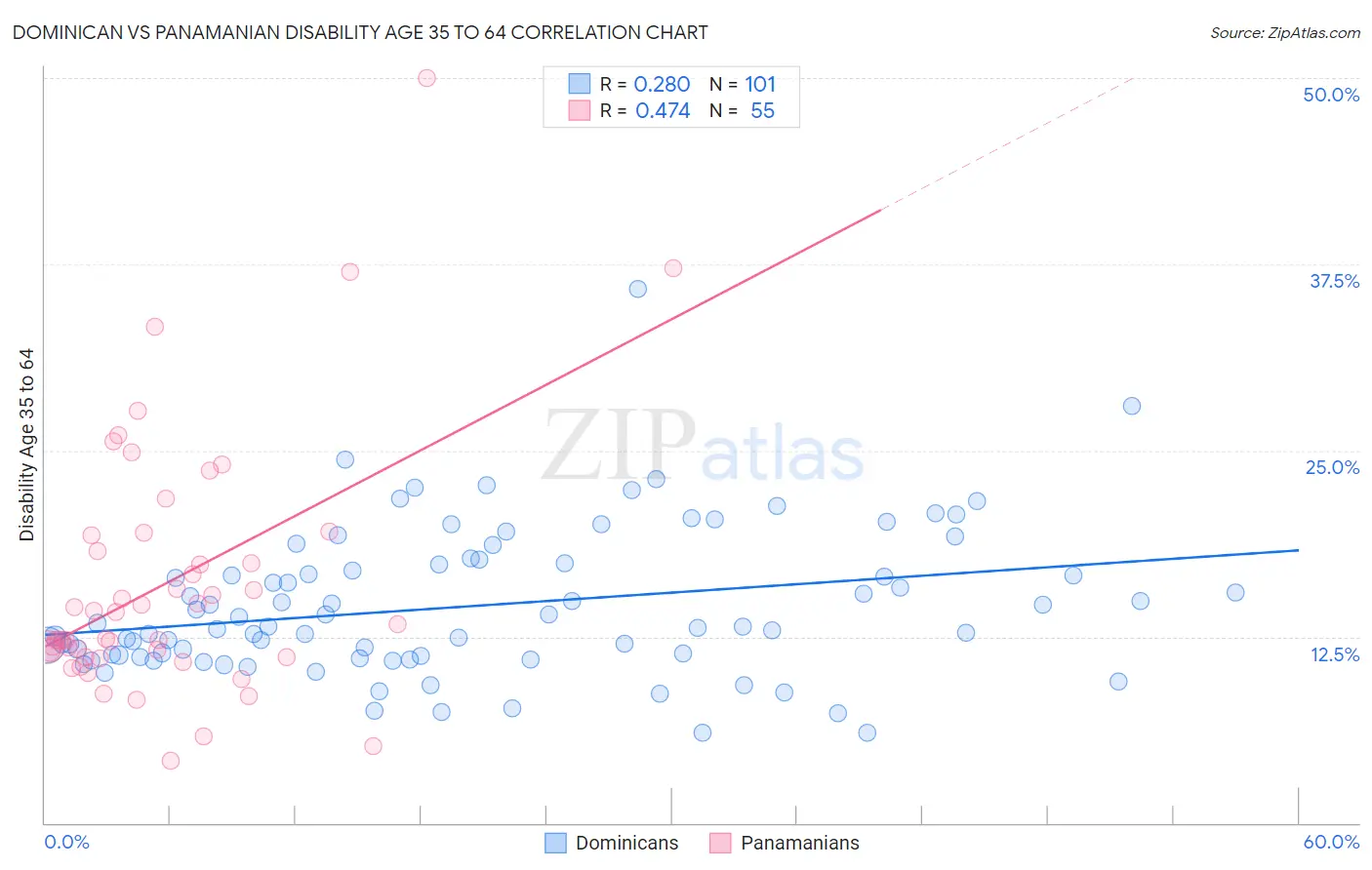 Dominican vs Panamanian Disability Age 35 to 64