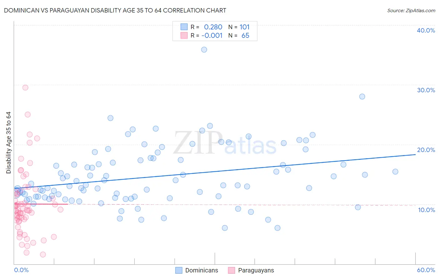 Dominican vs Paraguayan Disability Age 35 to 64