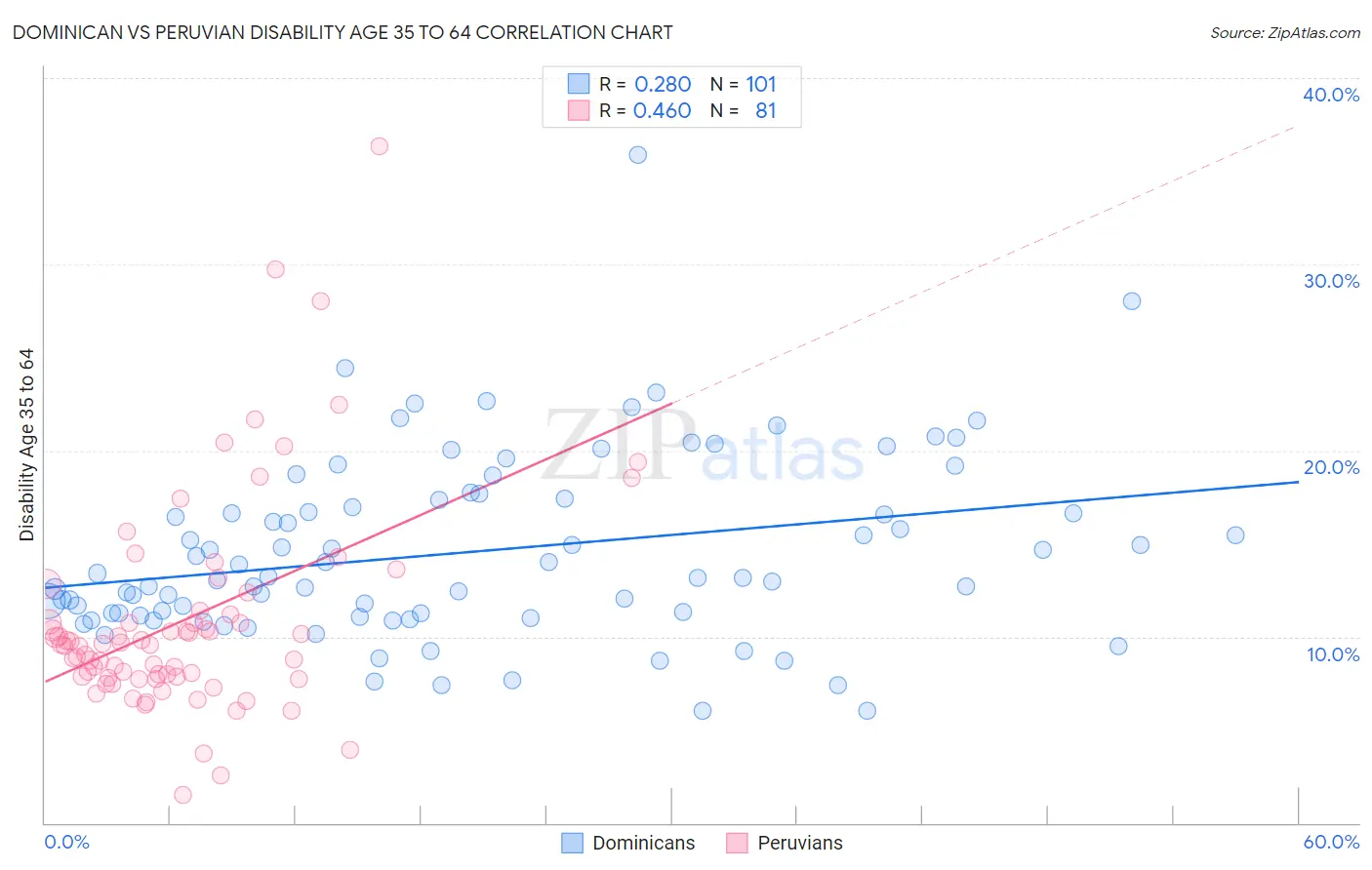 Dominican vs Peruvian Disability Age 35 to 64