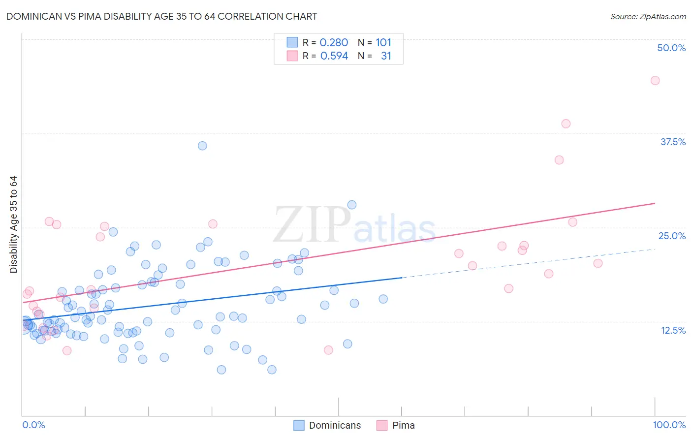Dominican vs Pima Disability Age 35 to 64