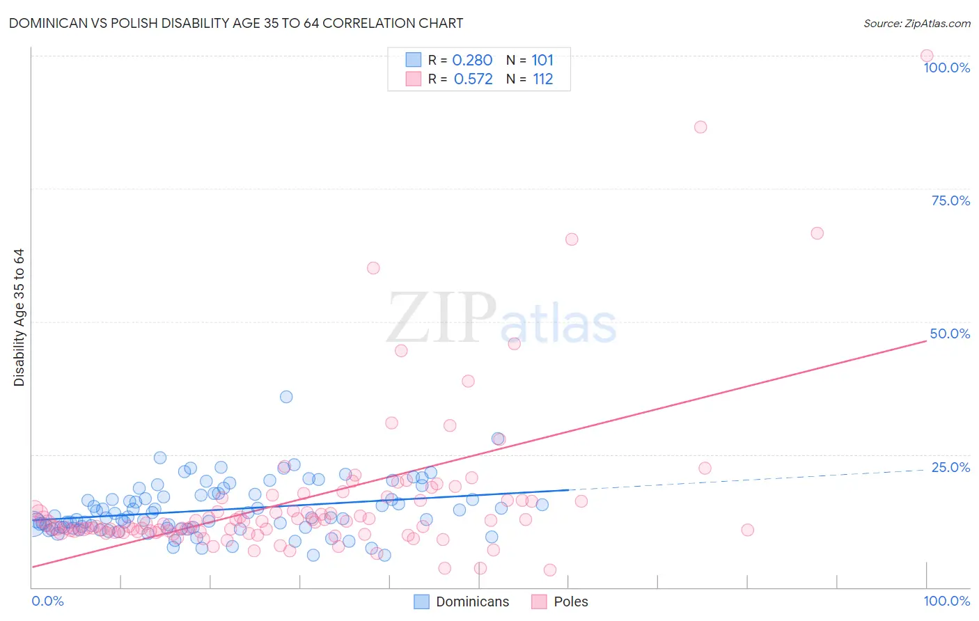 Dominican vs Polish Disability Age 35 to 64