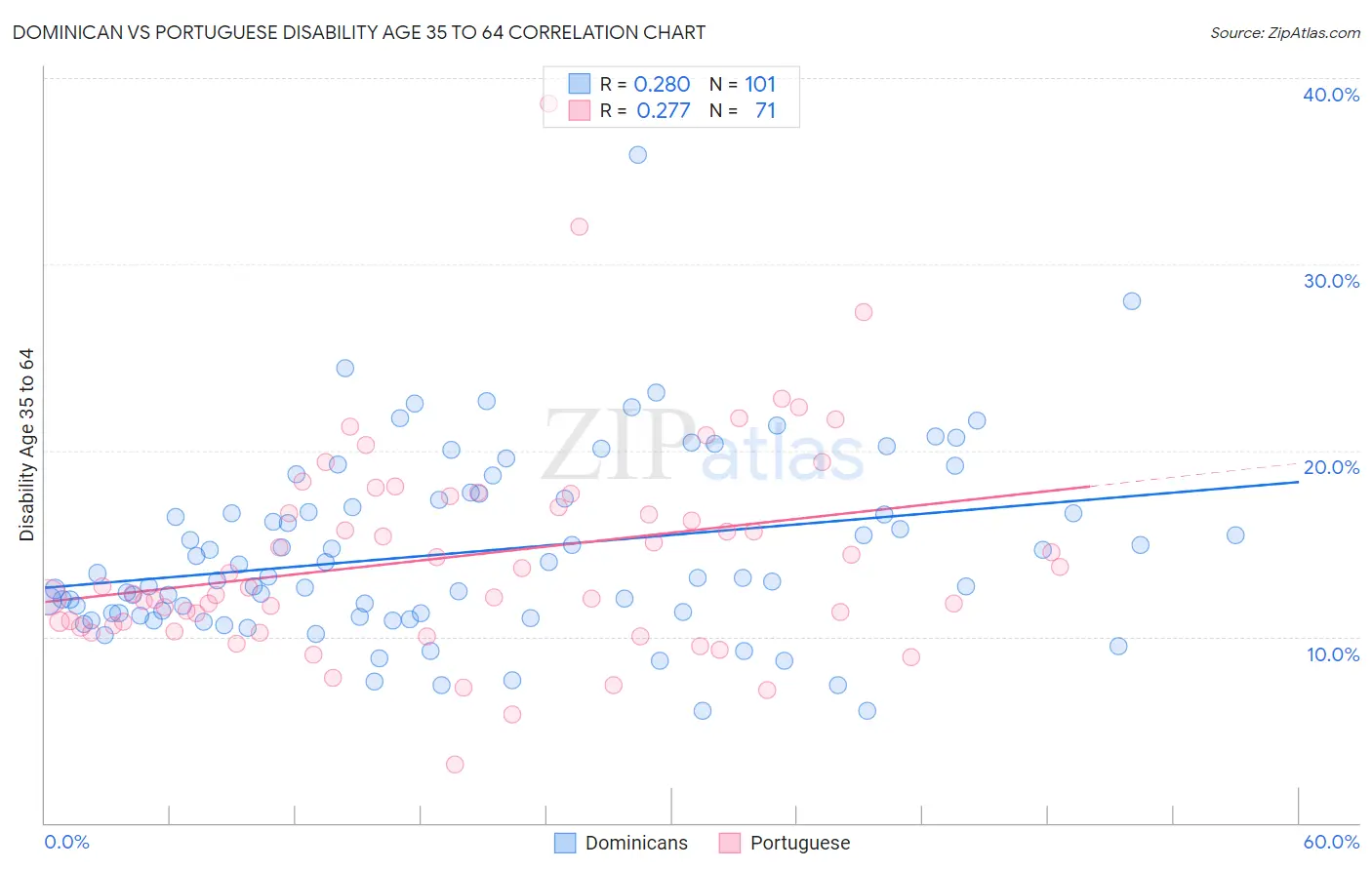 Dominican vs Portuguese Disability Age 35 to 64