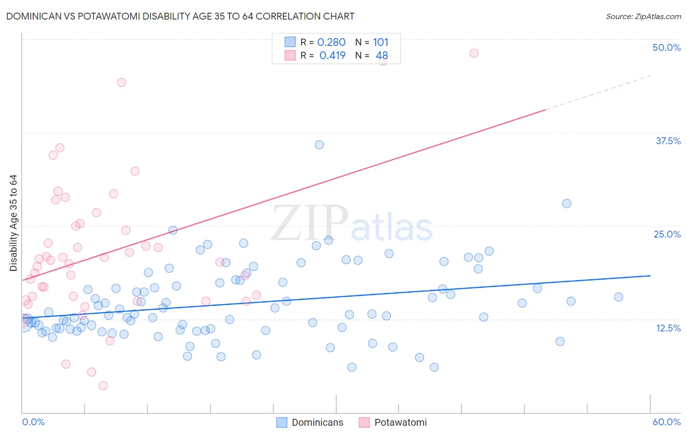 Dominican vs Potawatomi Disability Age 35 to 64