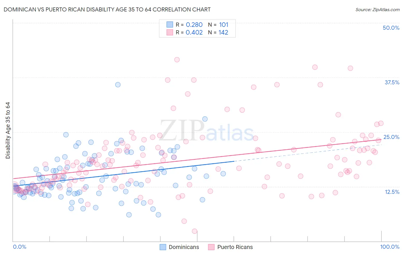 Dominican vs Puerto Rican Disability Age 35 to 64