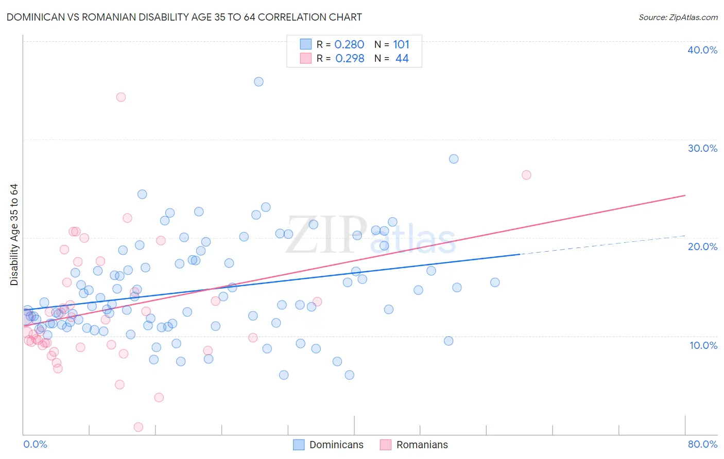 Dominican vs Romanian Disability Age 35 to 64