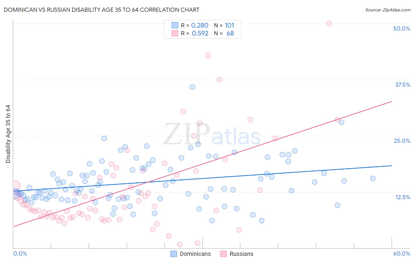 Dominican vs Russian Disability Age 35 to 64
