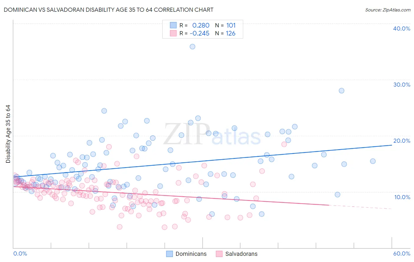 Dominican vs Salvadoran Disability Age 35 to 64