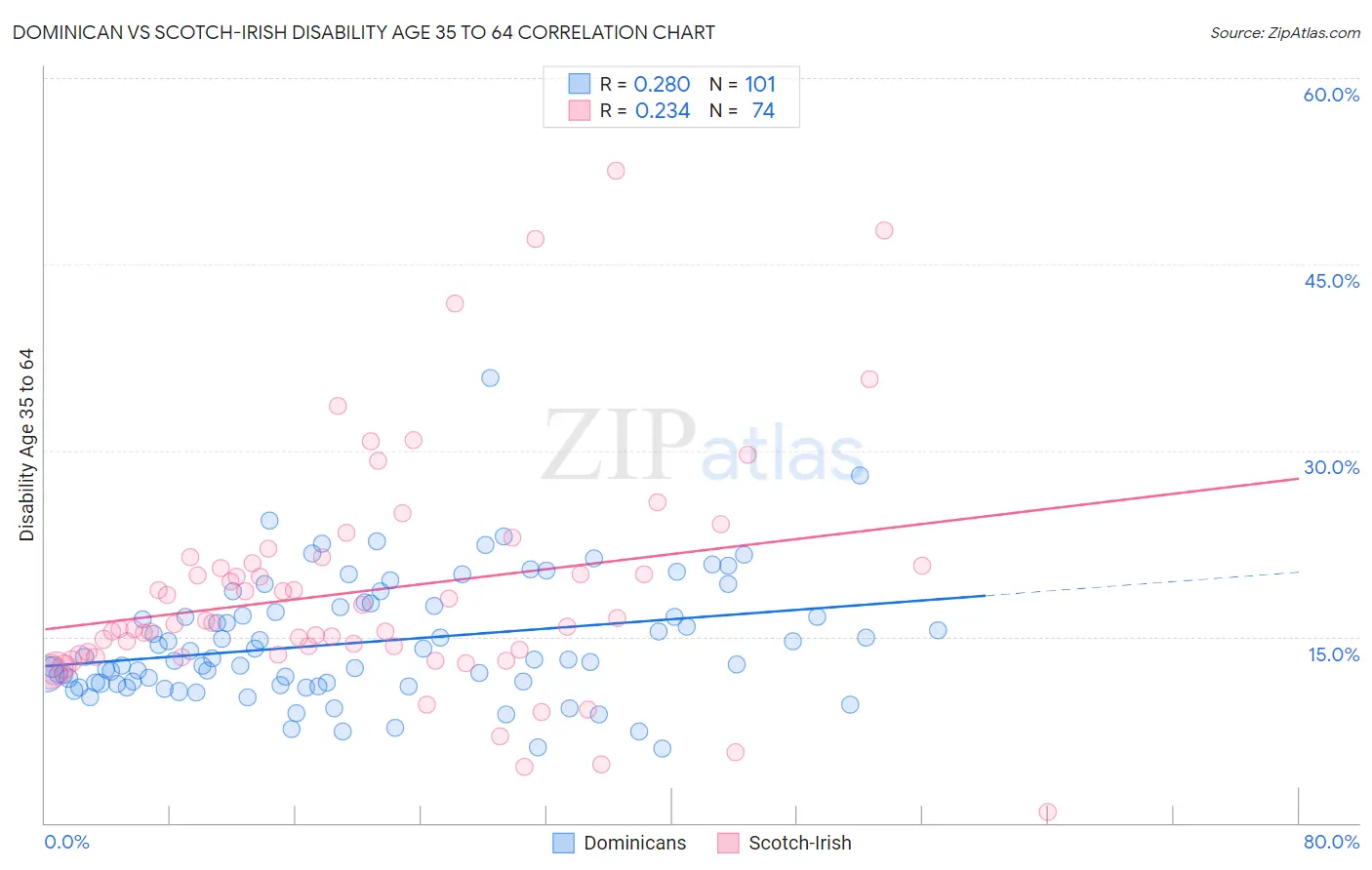Dominican vs Scotch-Irish Disability Age 35 to 64