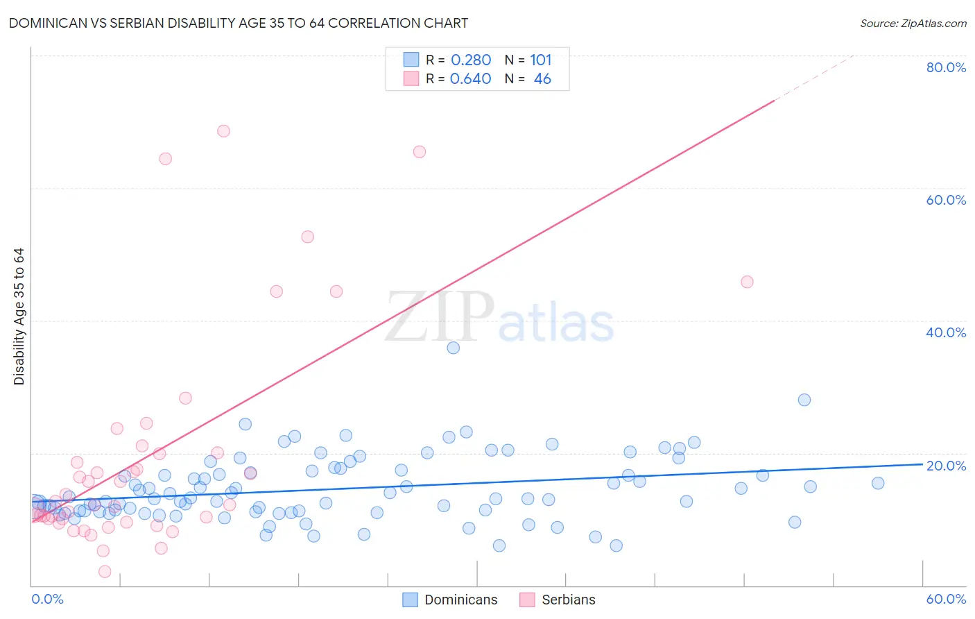 Dominican vs Serbian Disability Age 35 to 64