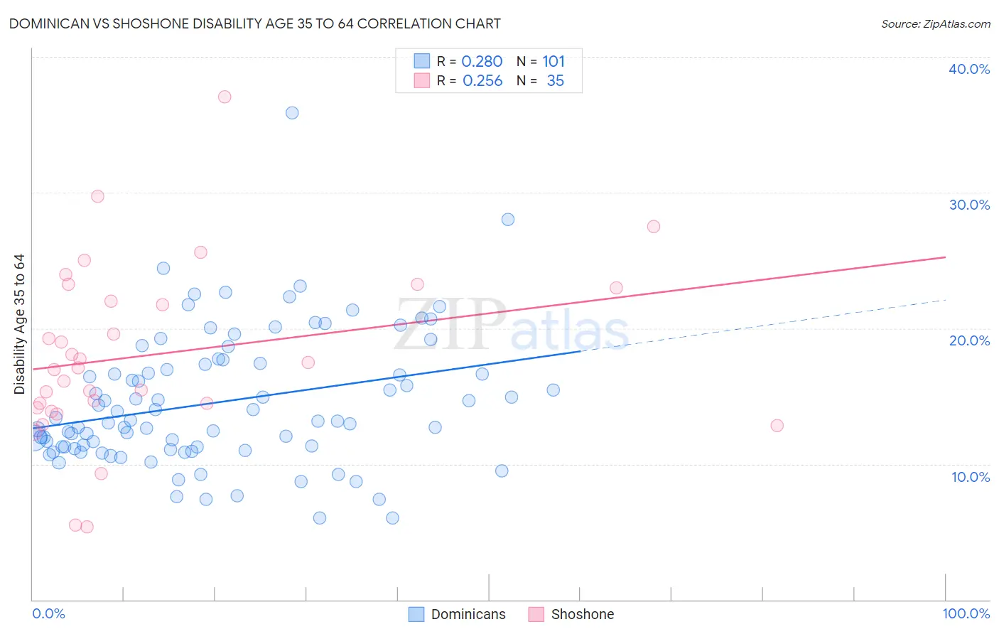 Dominican vs Shoshone Disability Age 35 to 64