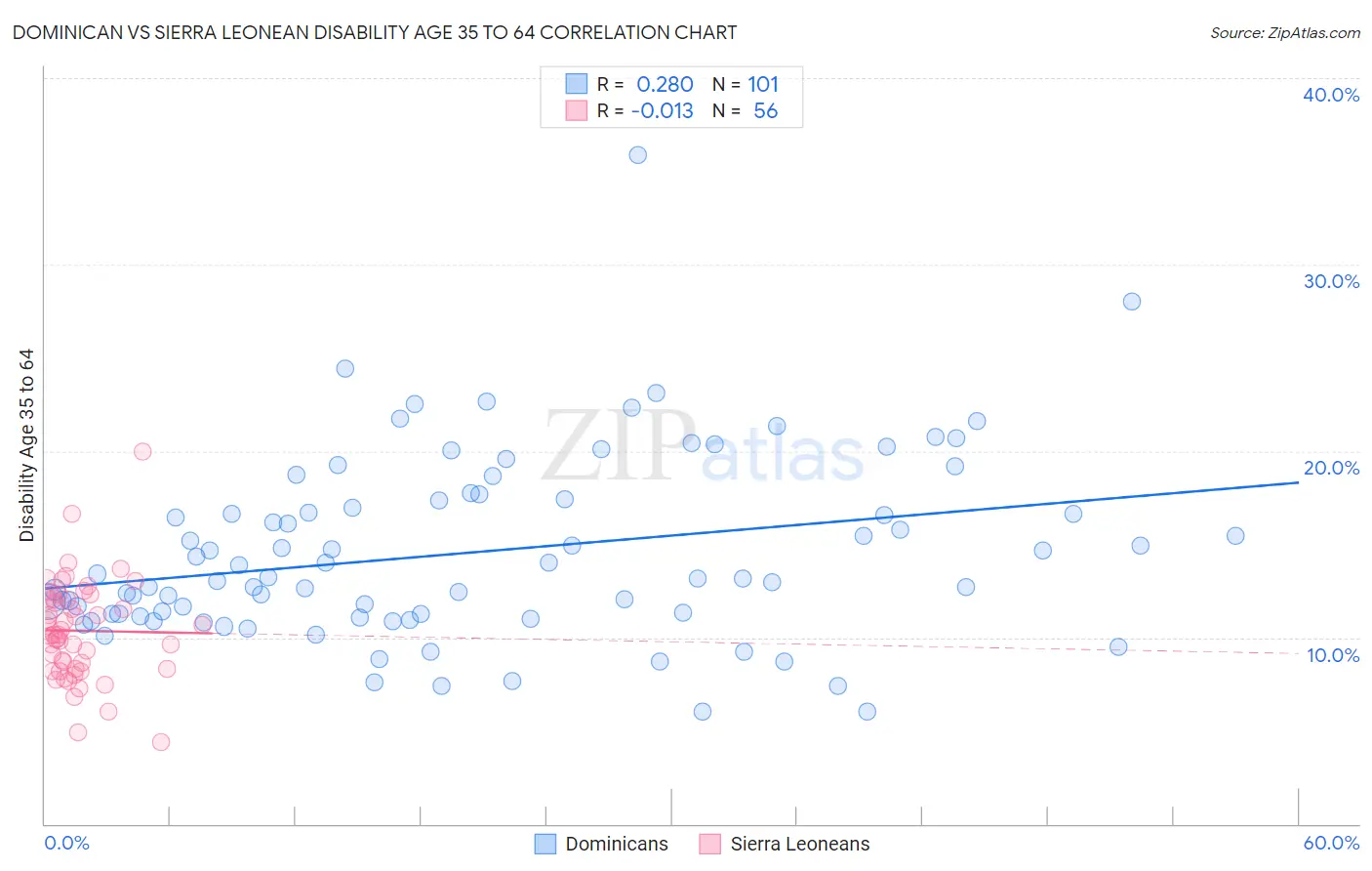 Dominican vs Sierra Leonean Disability Age 35 to 64