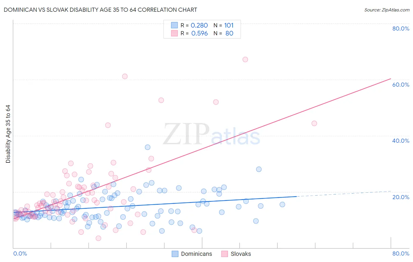 Dominican vs Slovak Disability Age 35 to 64