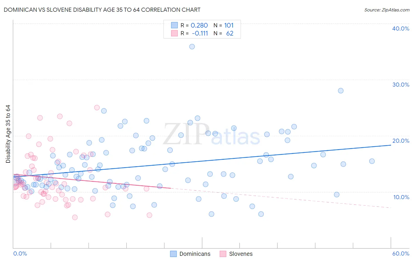 Dominican vs Slovene Disability Age 35 to 64