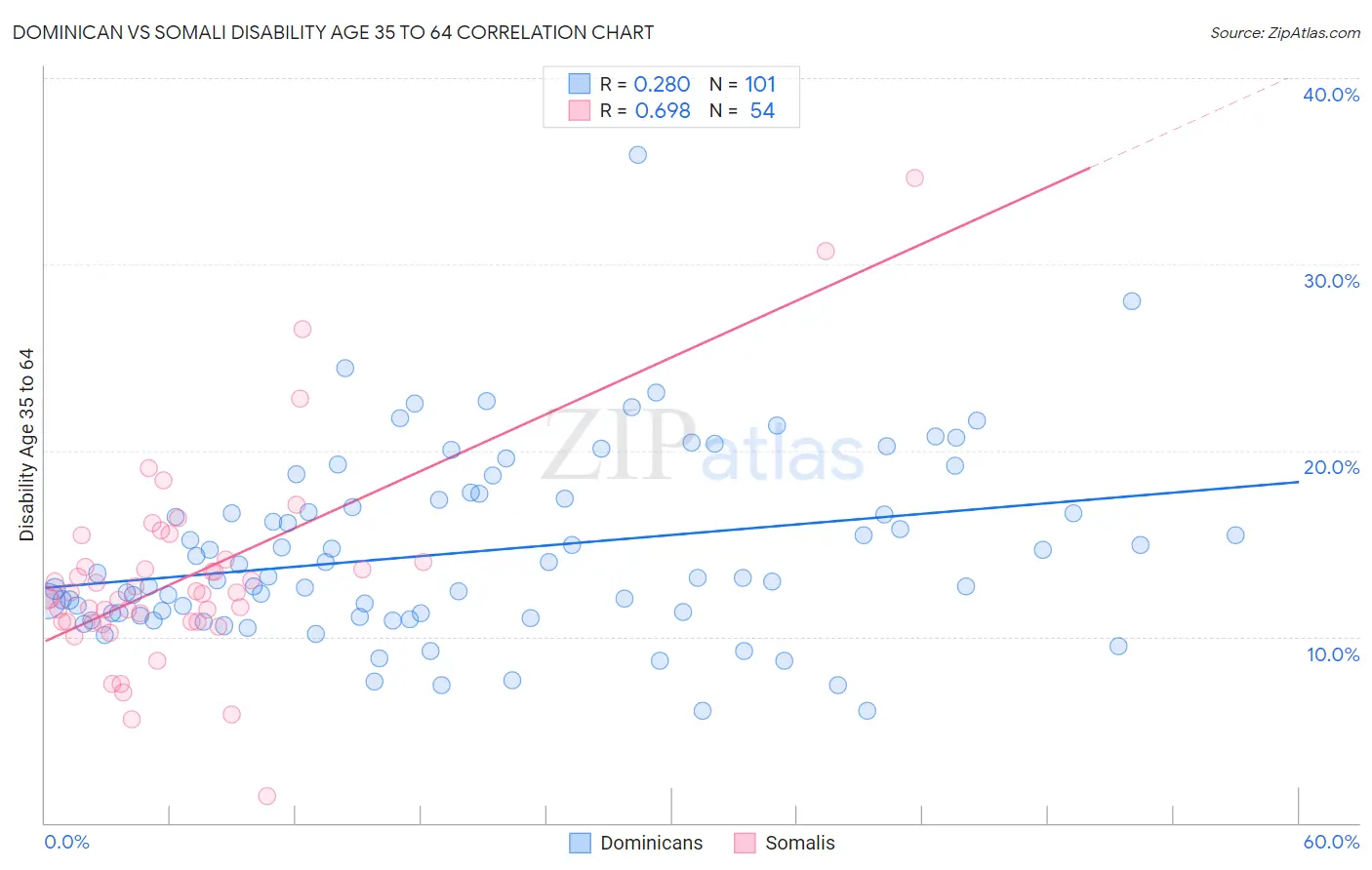 Dominican vs Somali Disability Age 35 to 64