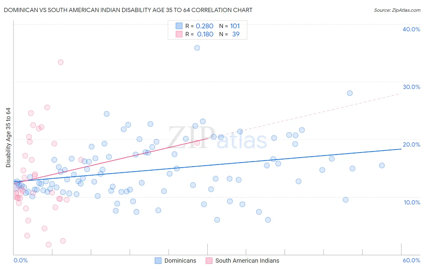 Dominican vs South American Indian Disability Age 35 to 64