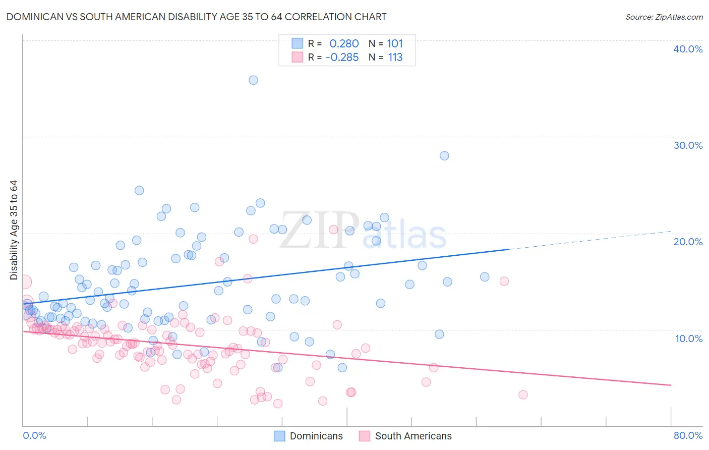 Dominican vs South American Disability Age 35 to 64