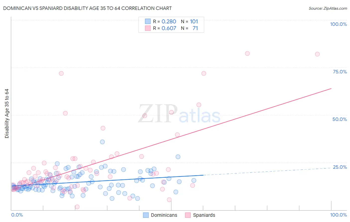 Dominican vs Spaniard Disability Age 35 to 64