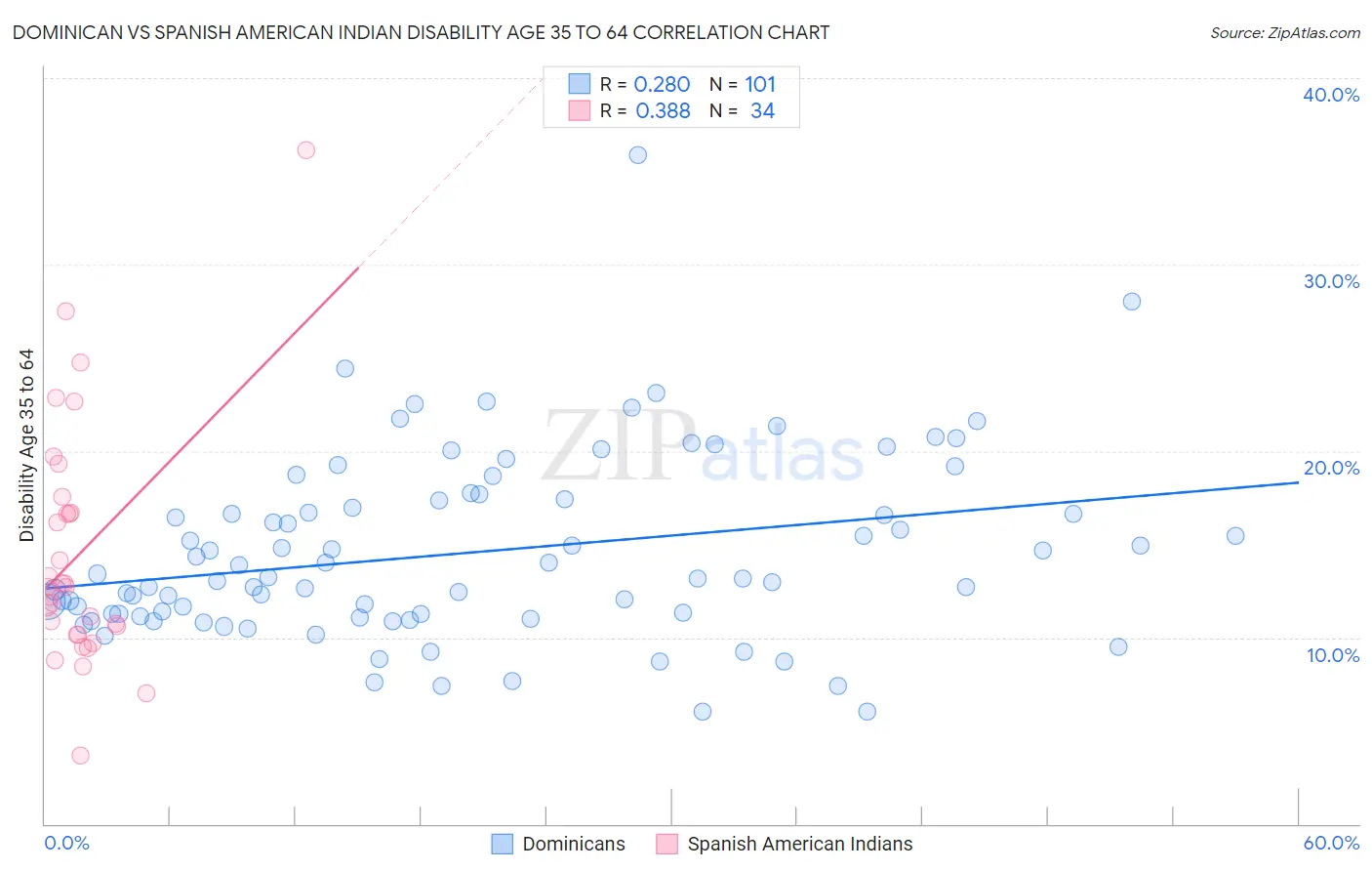 Dominican vs Spanish American Indian Disability Age 35 to 64