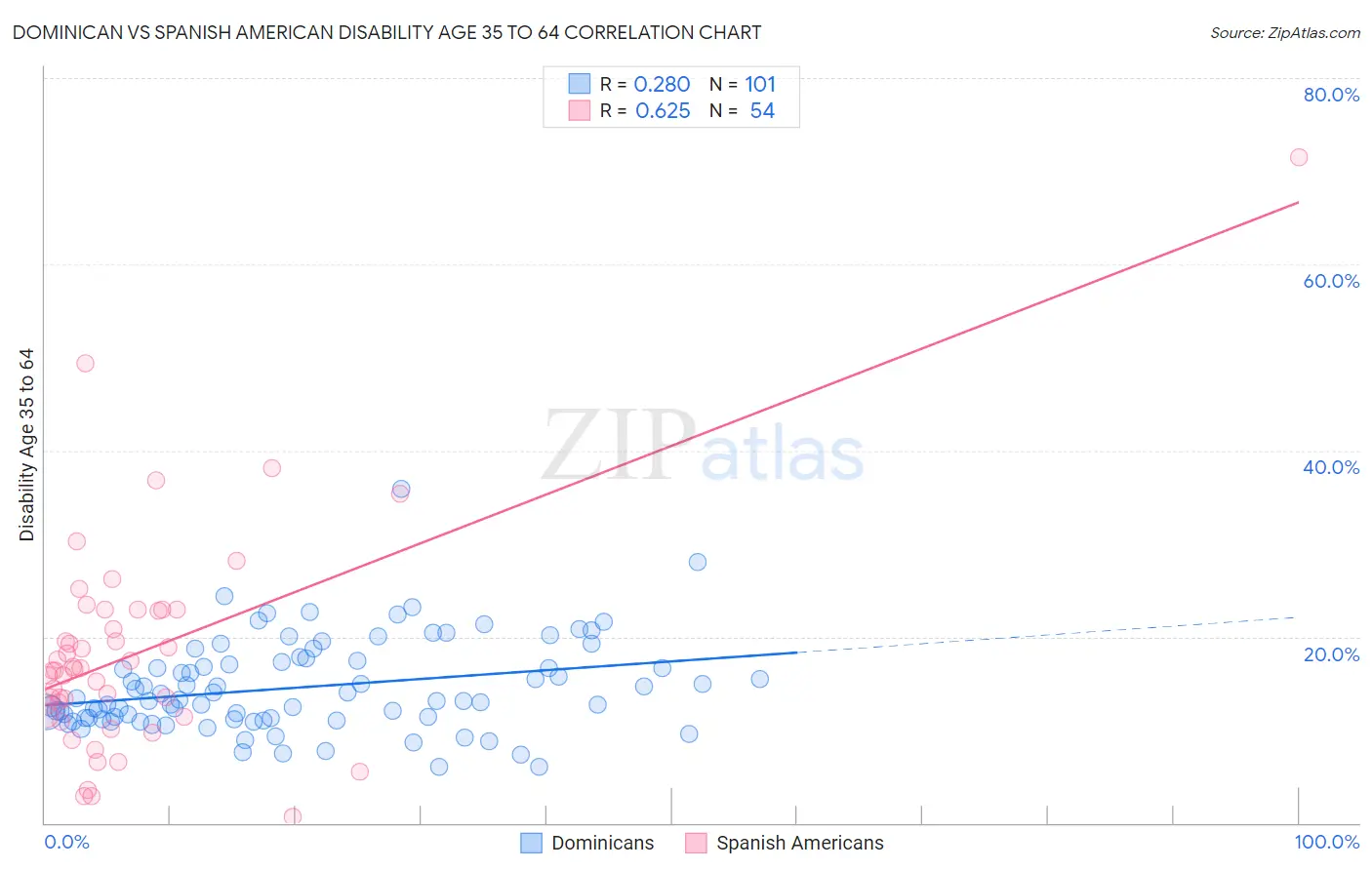 Dominican vs Spanish American Disability Age 35 to 64
