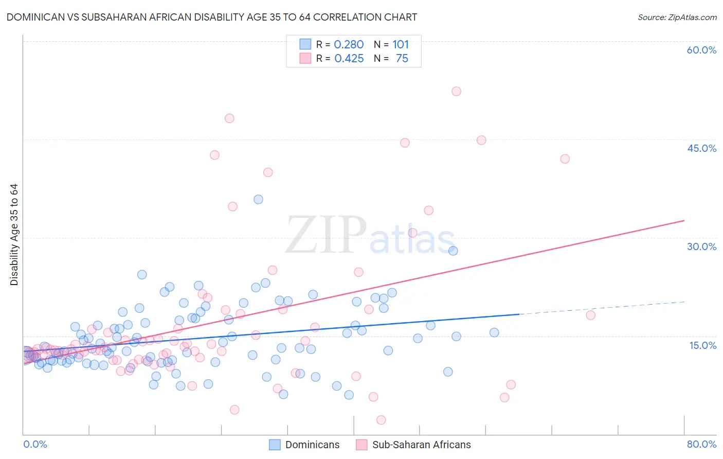 Dominican vs Subsaharan African Disability Age 35 to 64