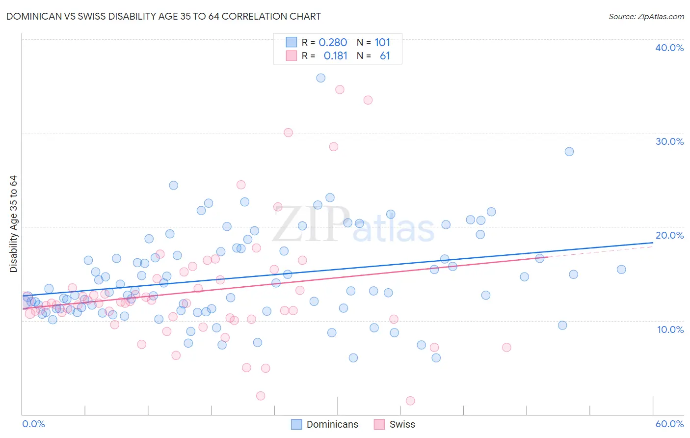 Dominican vs Swiss Disability Age 35 to 64