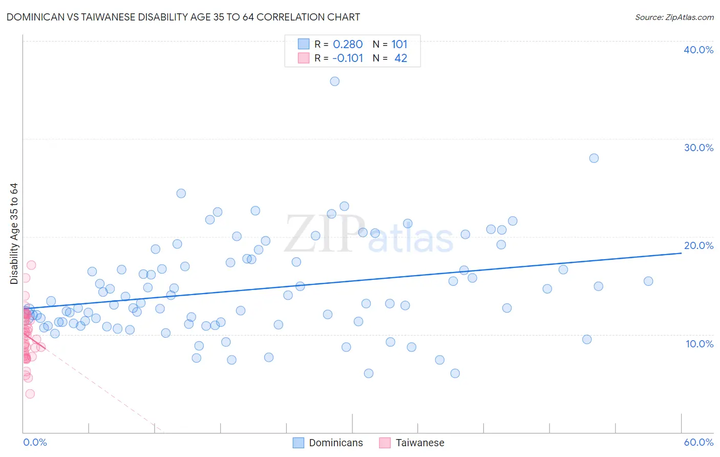 Dominican vs Taiwanese Disability Age 35 to 64