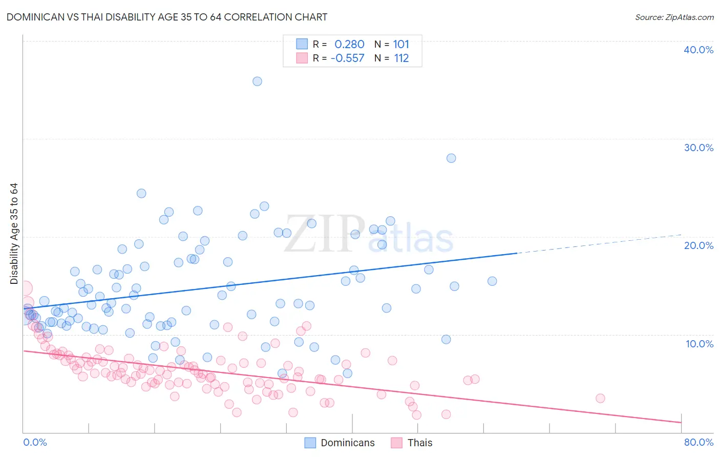 Dominican vs Thai Disability Age 35 to 64