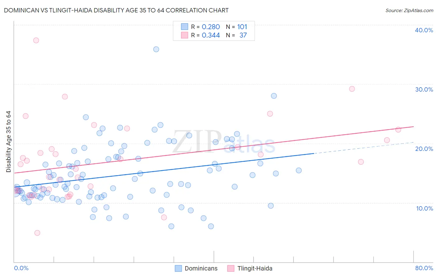 Dominican vs Tlingit-Haida Disability Age 35 to 64
