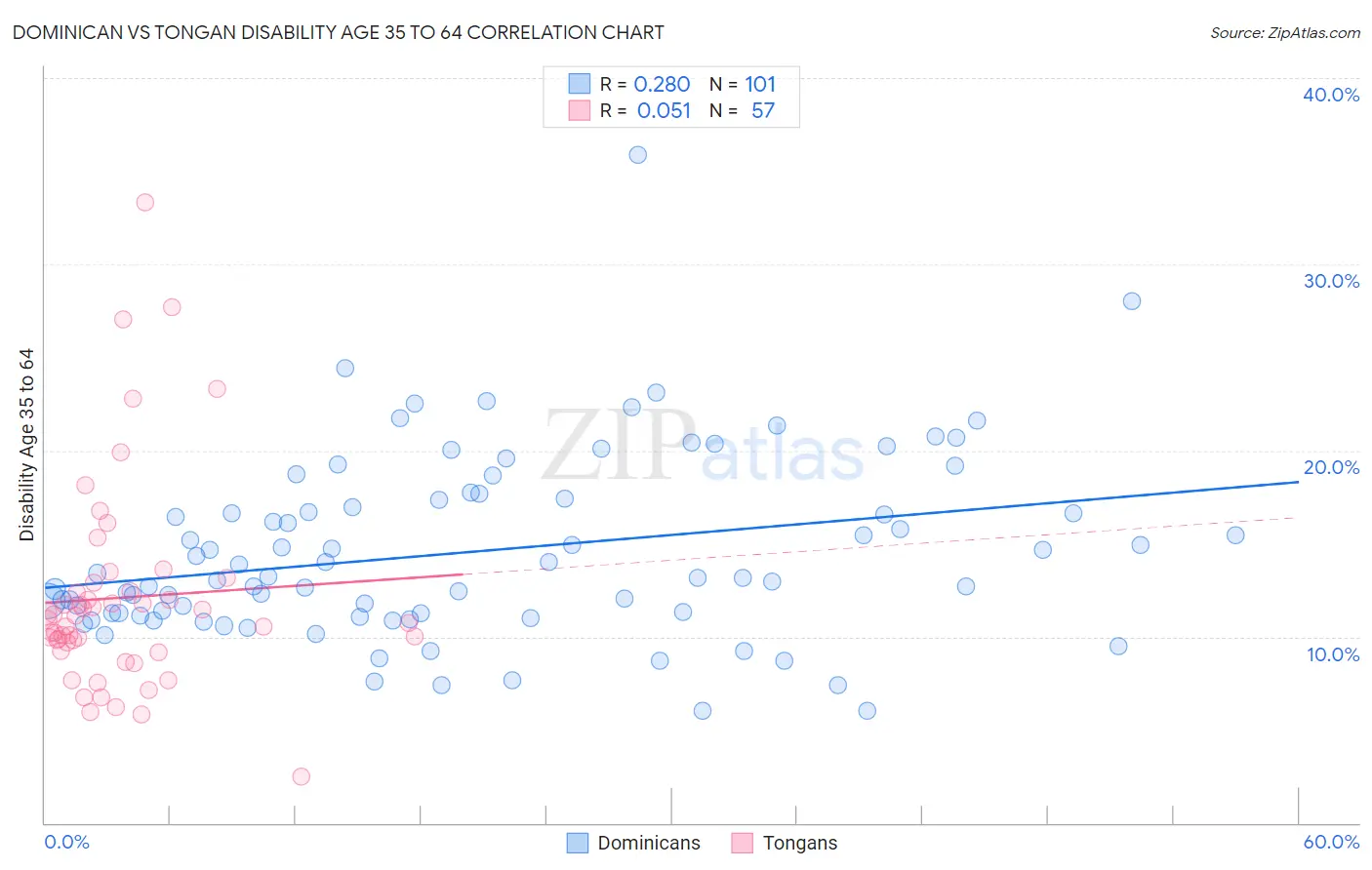 Dominican vs Tongan Disability Age 35 to 64