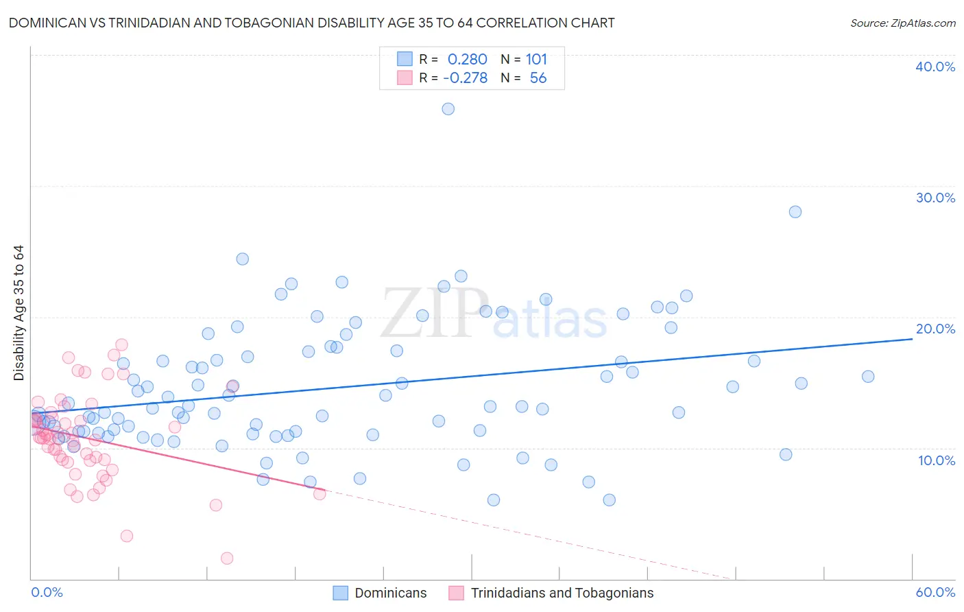 Dominican vs Trinidadian and Tobagonian Disability Age 35 to 64
