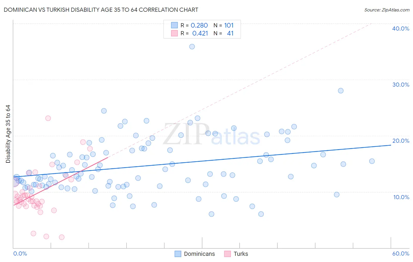 Dominican vs Turkish Disability Age 35 to 64