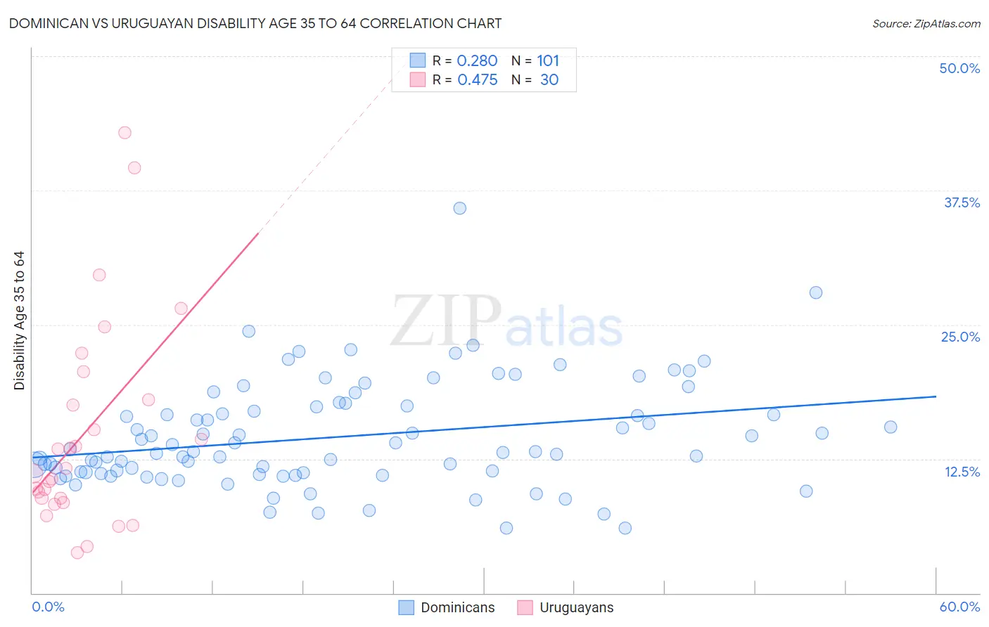 Dominican vs Uruguayan Disability Age 35 to 64